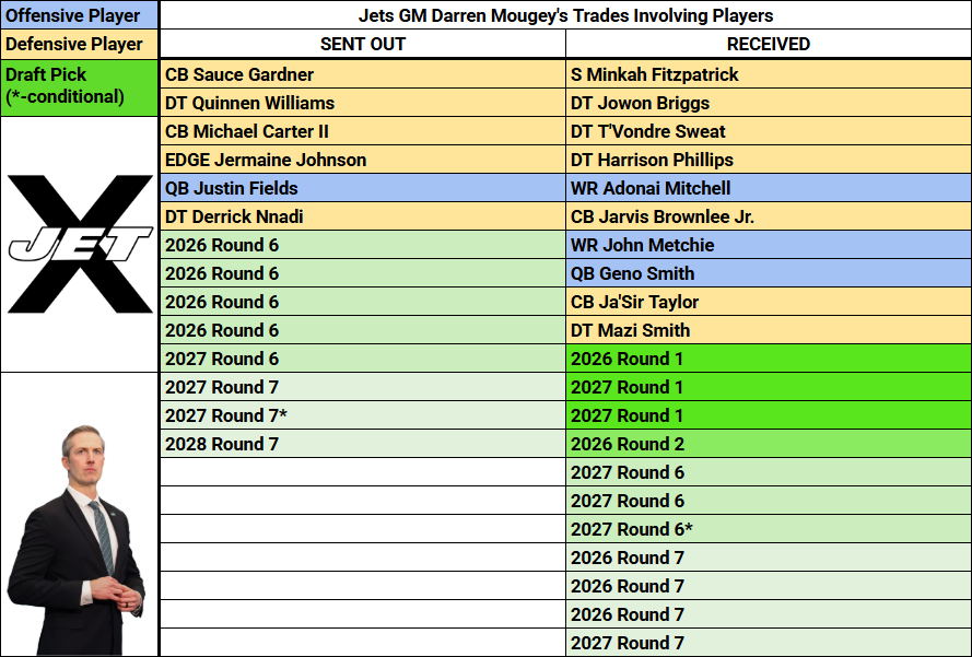 jets-gm-darren-mougey-trade-track-record