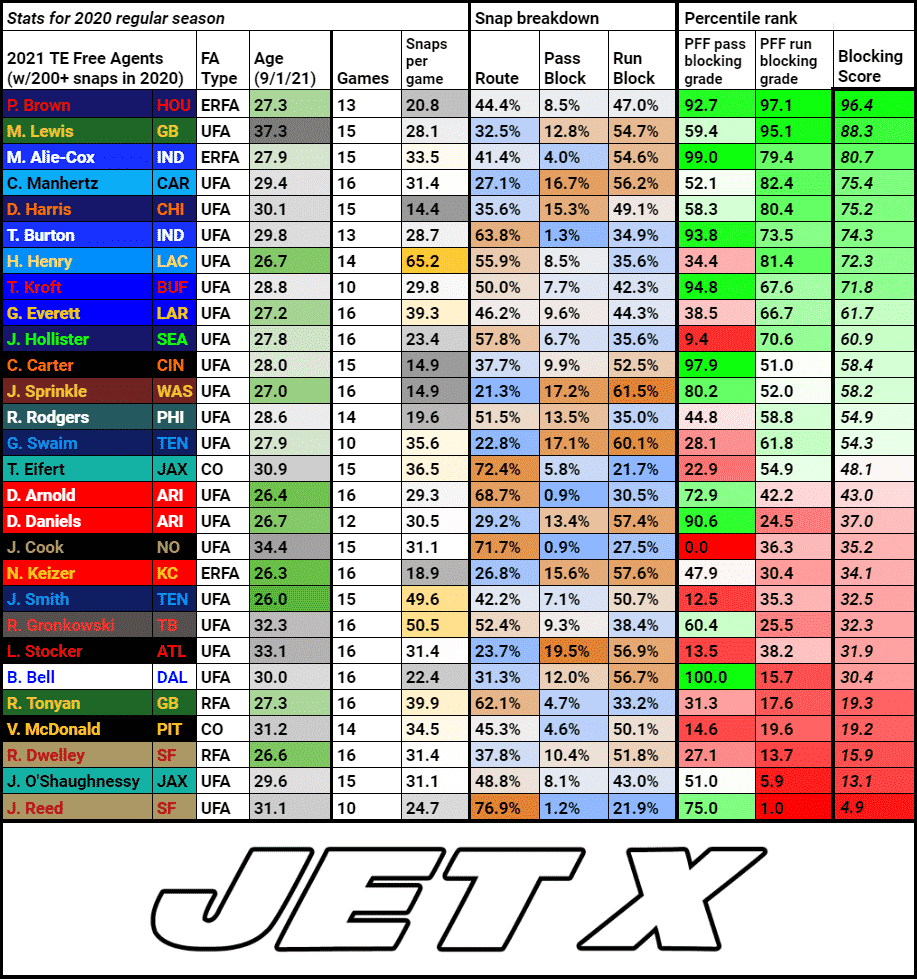 Best Blocking NFL Free Agent Tight Ends 2021