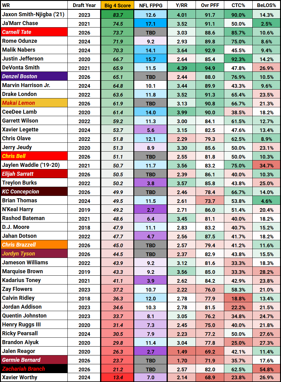 2026-nfl-draft-wr-prospect-projection-carnell-tate