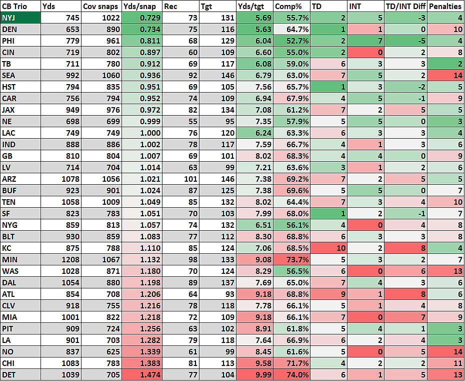Ranking all NFL CB trios Do Eagles or NY Jets rank No. 1?