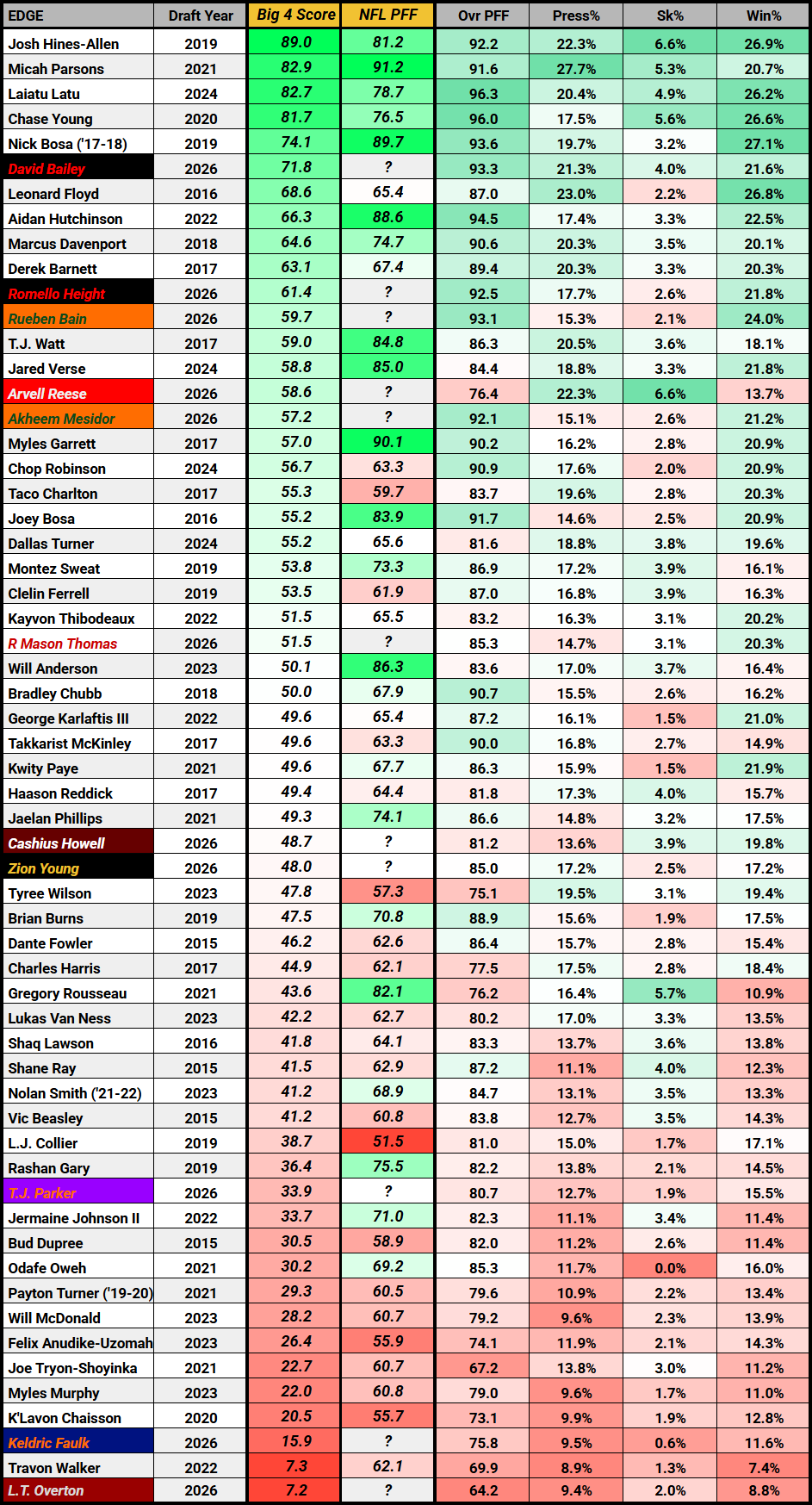 2026-nfl-edge-prospects-rankings-predict
