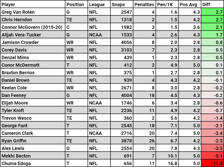 New York Jets stats 2020 offense elijah moore corey davis mekhi becton