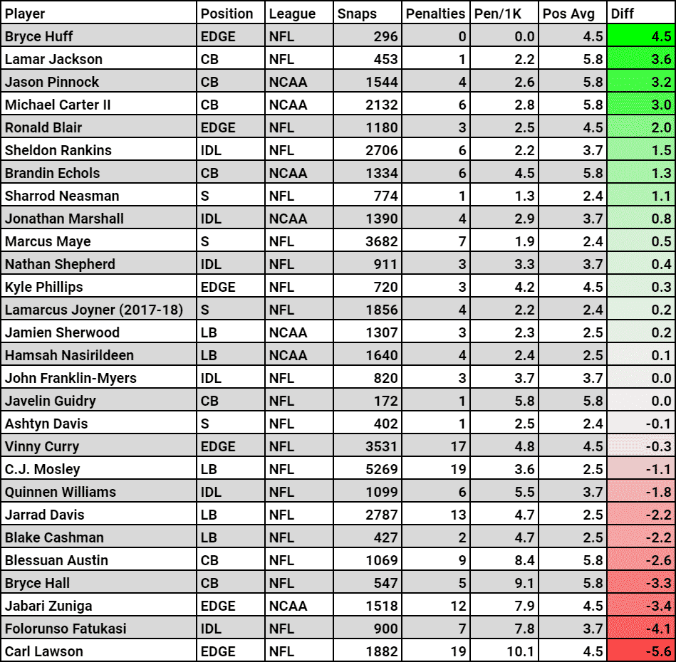 New York Jets stats 2020 defense quinnen williams carl lawson cj mosley