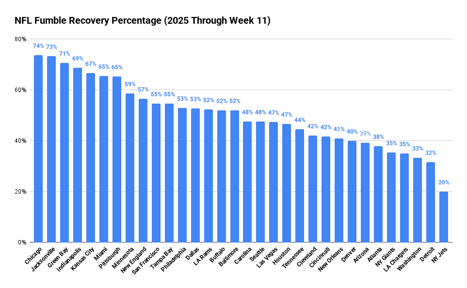 new-york-jets-fumble-recovery-rate