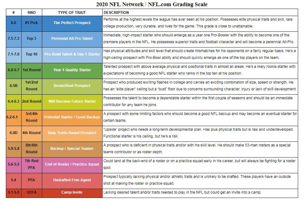 NFL Draft Grading Scale