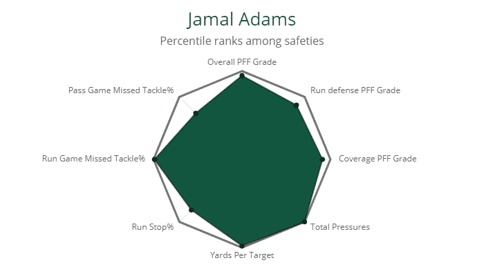 Jamal Adams