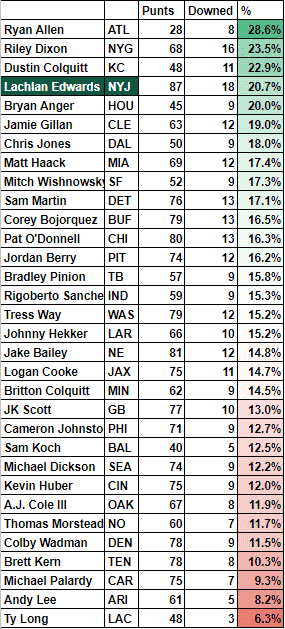 pff punter rankings