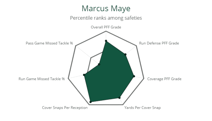 Marcus Maye