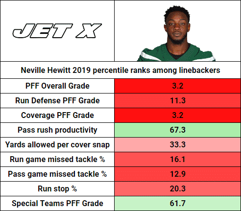 NY Jets: LB Neville Hewitt has returned to the team in free agency