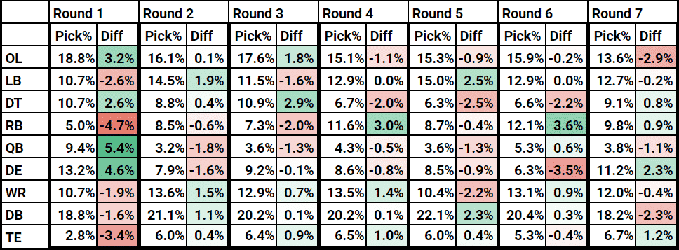 Breaking down NFL draft productivity by position and by round