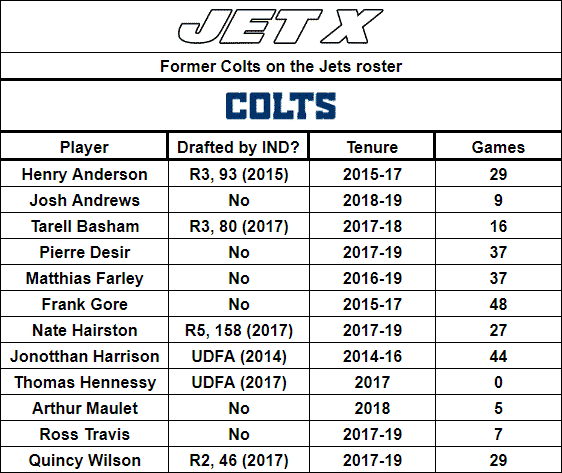 Indianapolis Colts, New York Jets