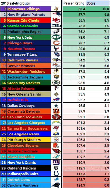 2019 NFL Safety Rankings
