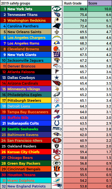 Top 10: NFL Safety Ranking - LAFB Network