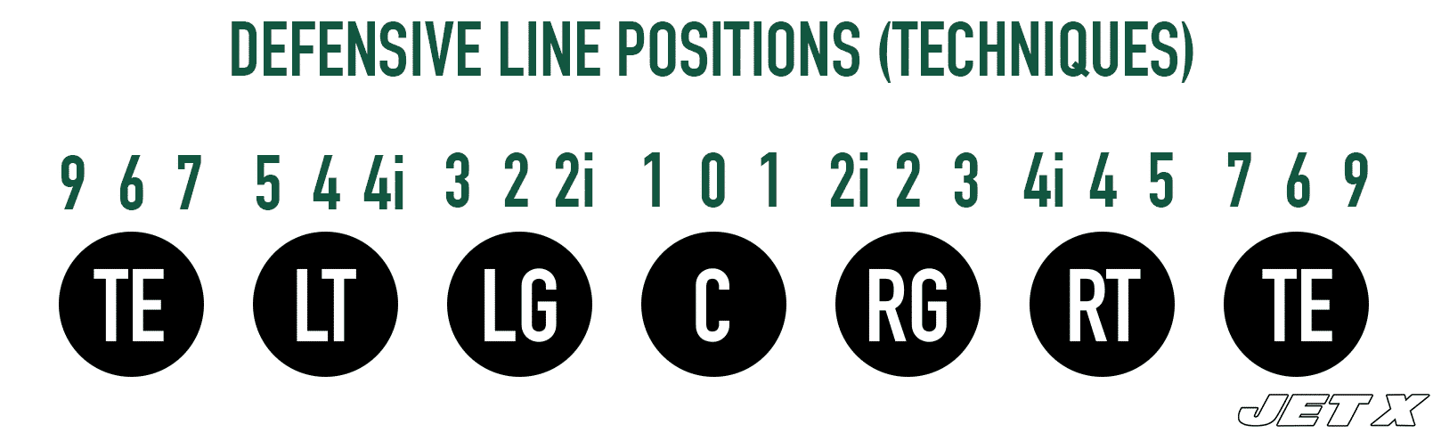 American Football Techniques Defensive Line NFL