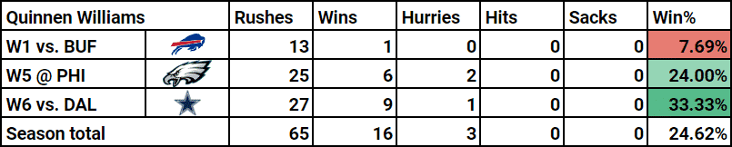 Quinnen Williams' pass-rushing numbers through 6 games are elite