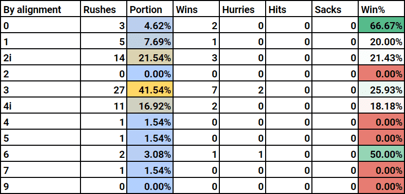 Quinnen Williams' pass-rushing numbers through 6 games are elite