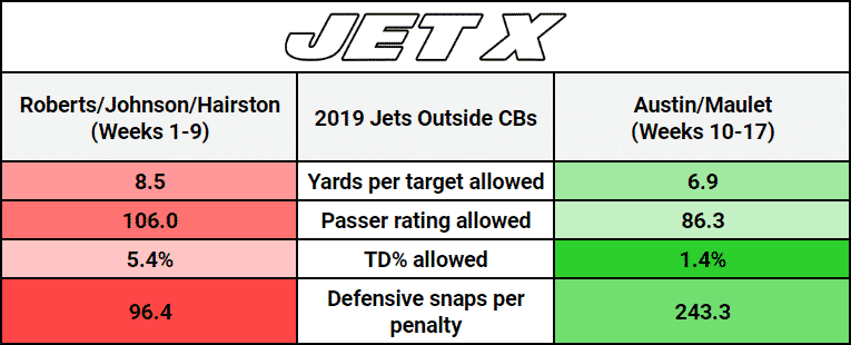 5 improvements that spurred the New York Jets' 6-2 finish to 2019