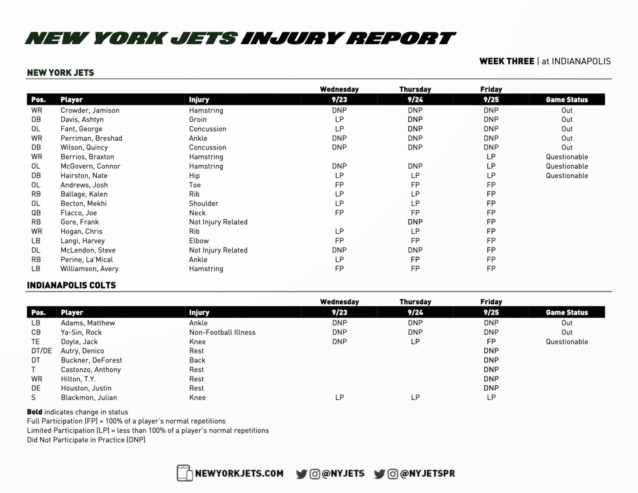 New York Jets, Indianapolis Colts, Injury Report
