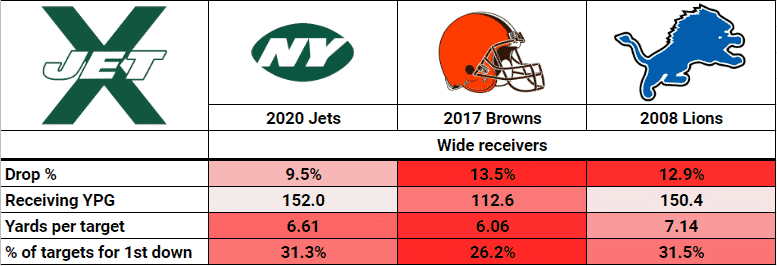 Comparing this year's Detroit Lions to 0-16 team from 2008