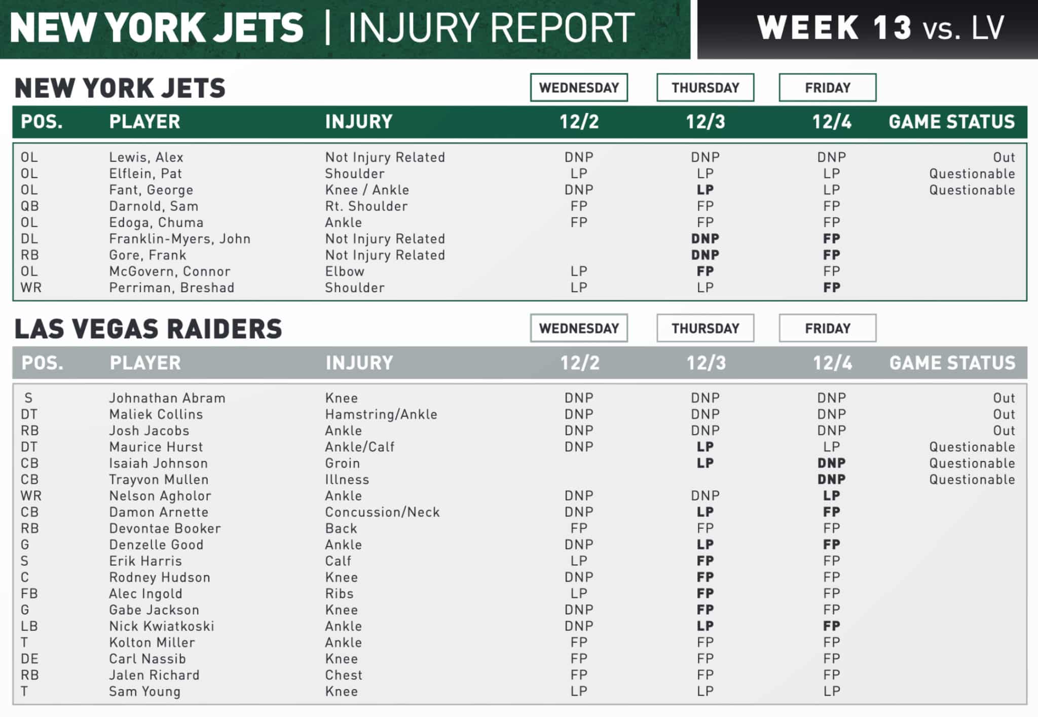 New York Jets, Las Vegas Raiders Injury Report