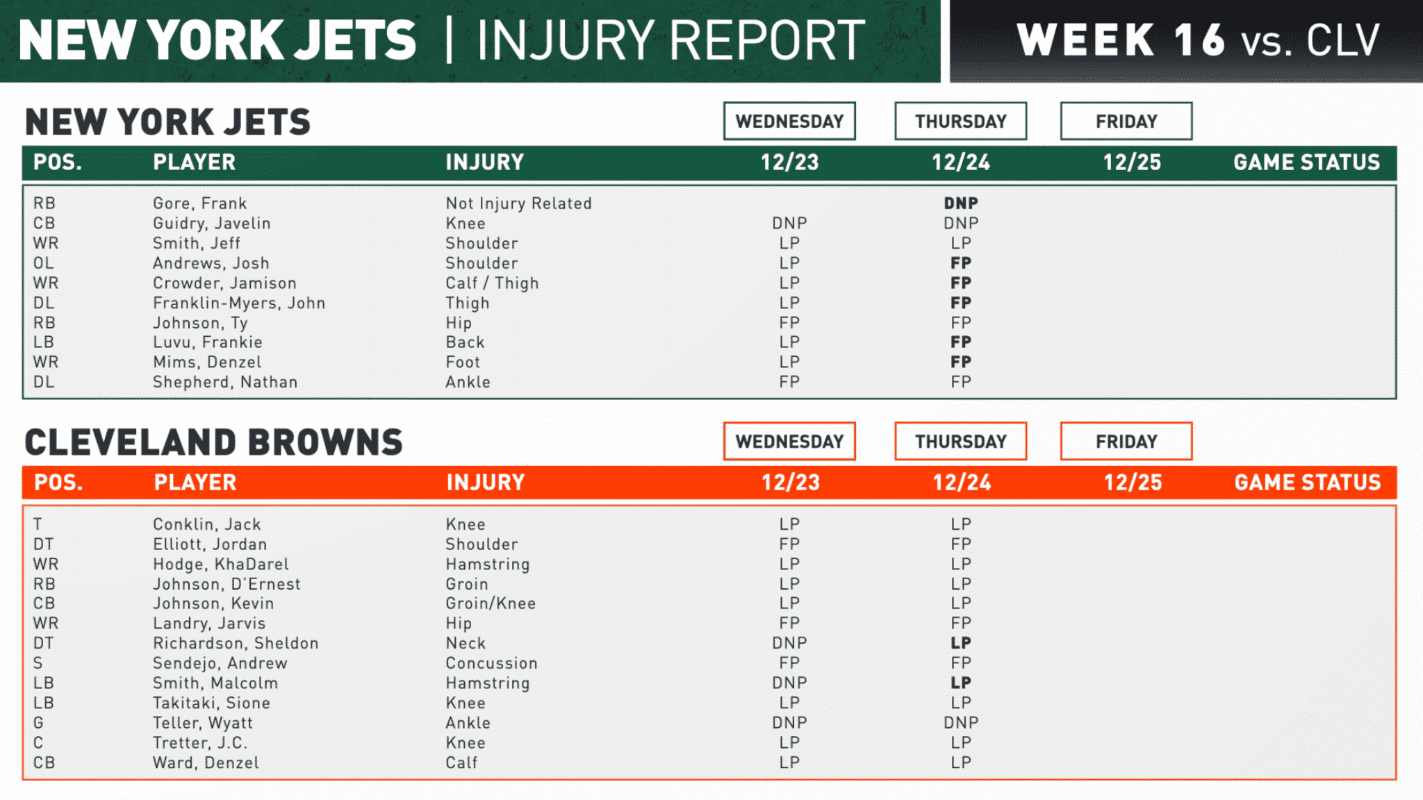 New York Jets, Cleveland Browns, Injury Report Week 16