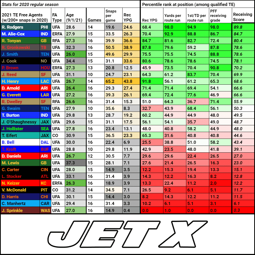 Jets 2021 free agency: Ranking the wide receivers from best to worst