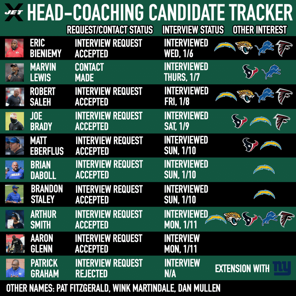 New York Jets head-coaching candidate tracker