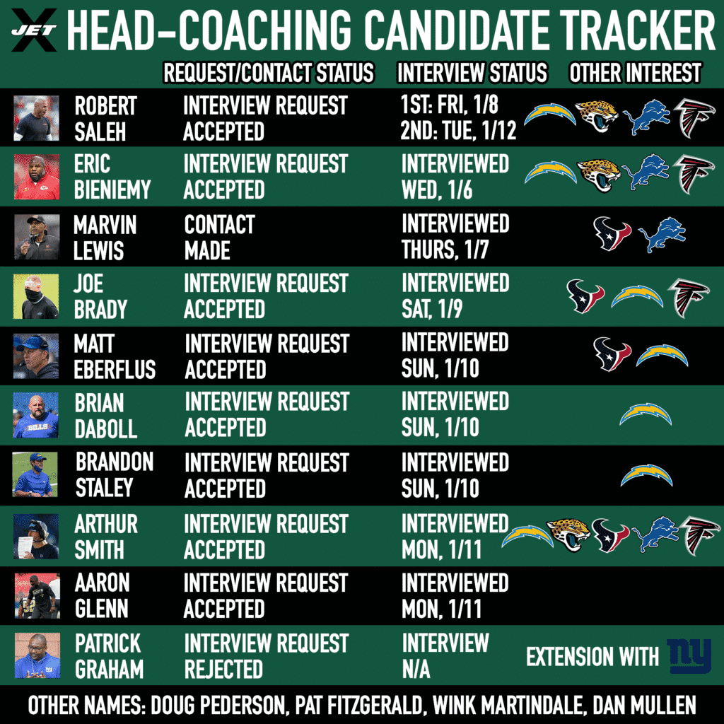 New York Jets head-coaching candidate tracker