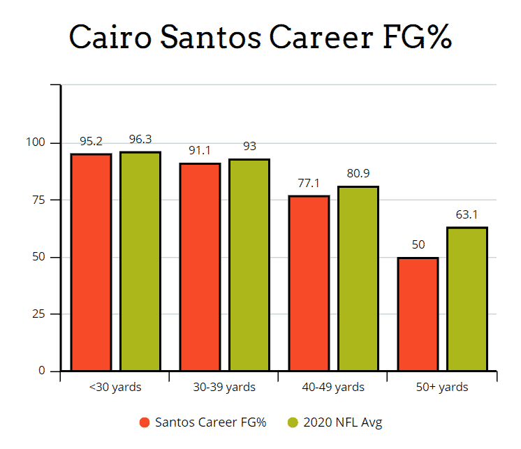 Cairo Santos Stats