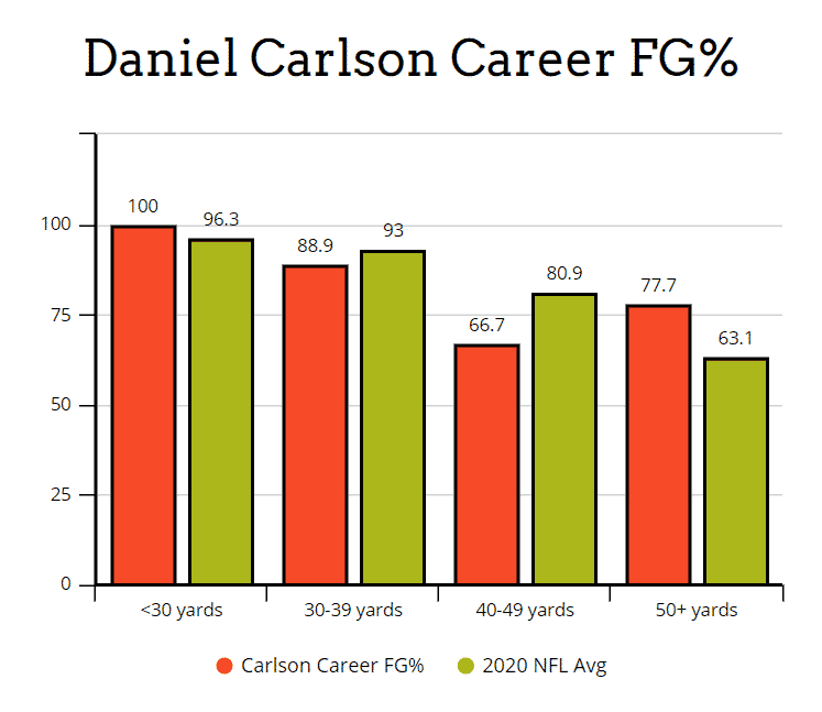 Daniel Carlson Stats 2