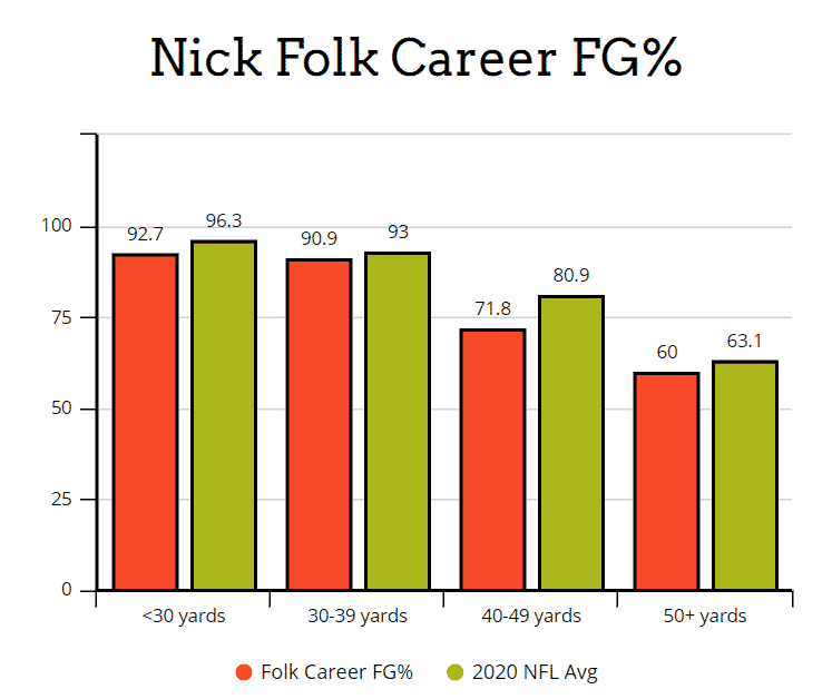 Nick Folk Stats
