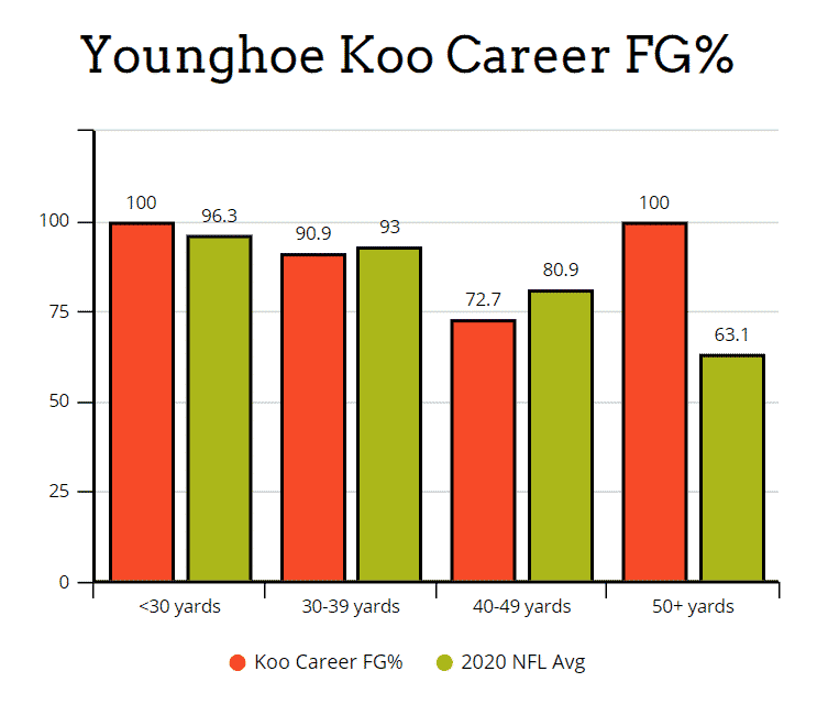 Younghoe Koo Stats 2