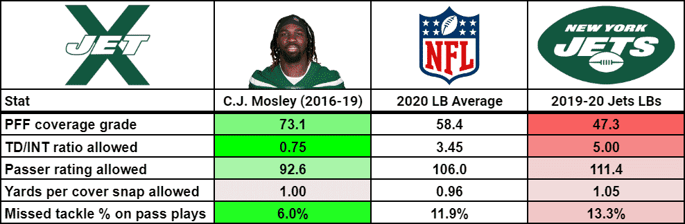 New York Jets 2020 C.J. Mosley Stats 2