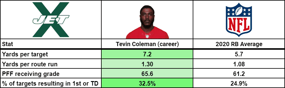 Tevin Coleman Jets Stats New York Receiving Rank PFF 2020