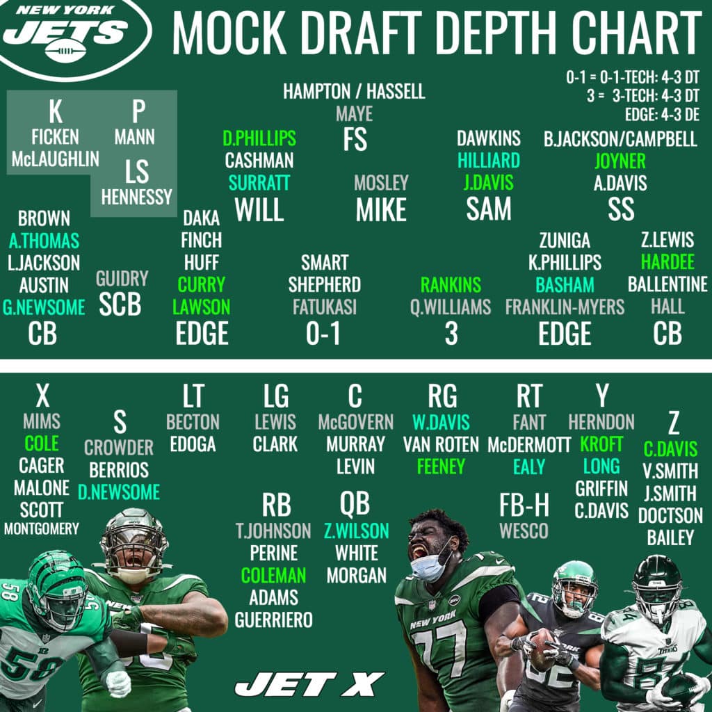 New York Jets depth chart with 7-round mock draft