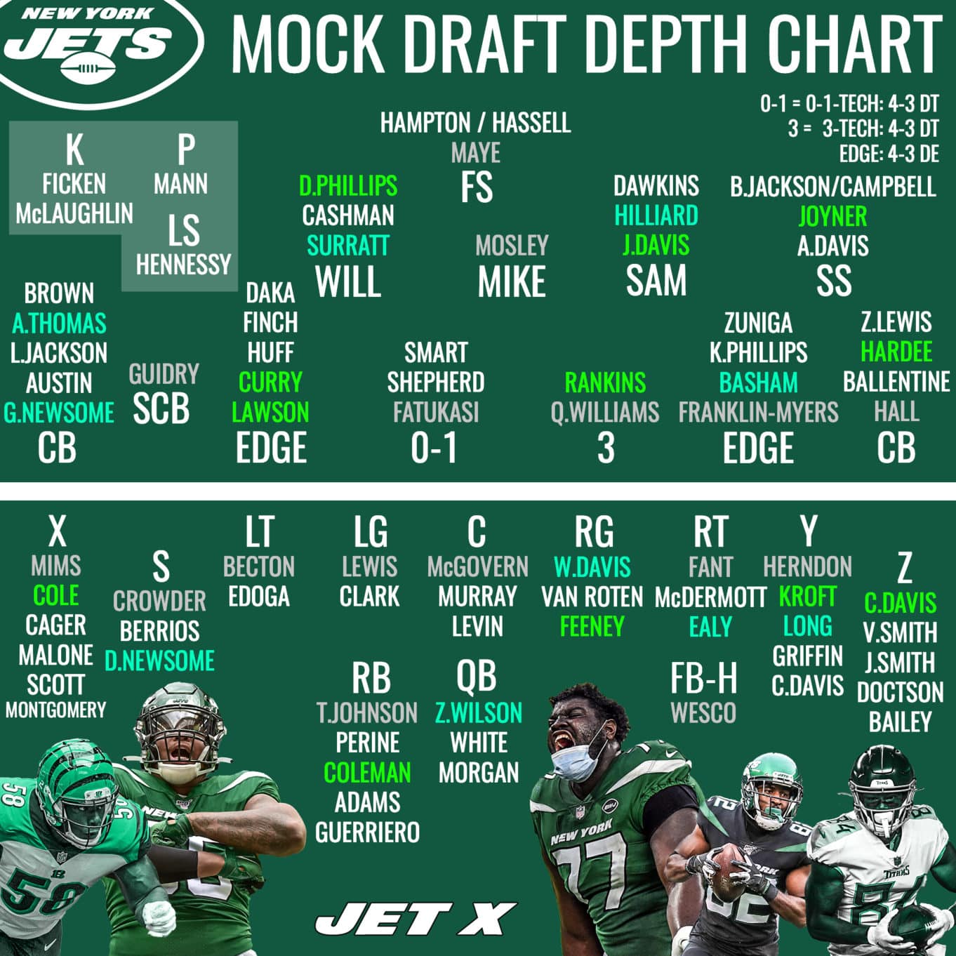 New York Jets Depth Chart With 7 round Mock Draft