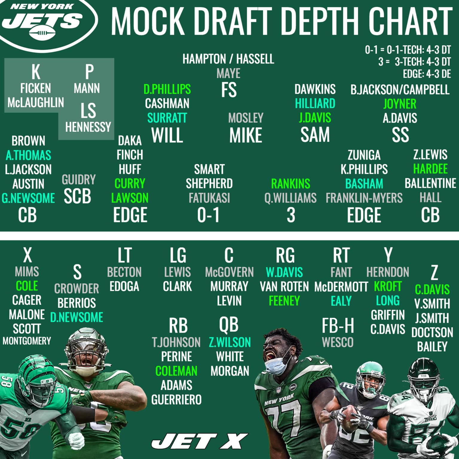 New York Jets depth chart with 7round mock draft