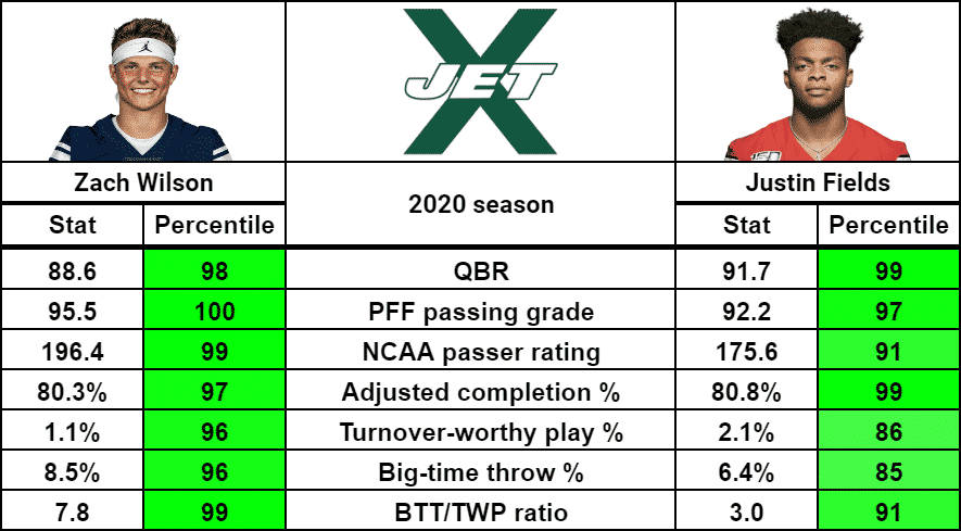 New York Jets analytics-based 7-round 2021 mock draft (Vol. 2)