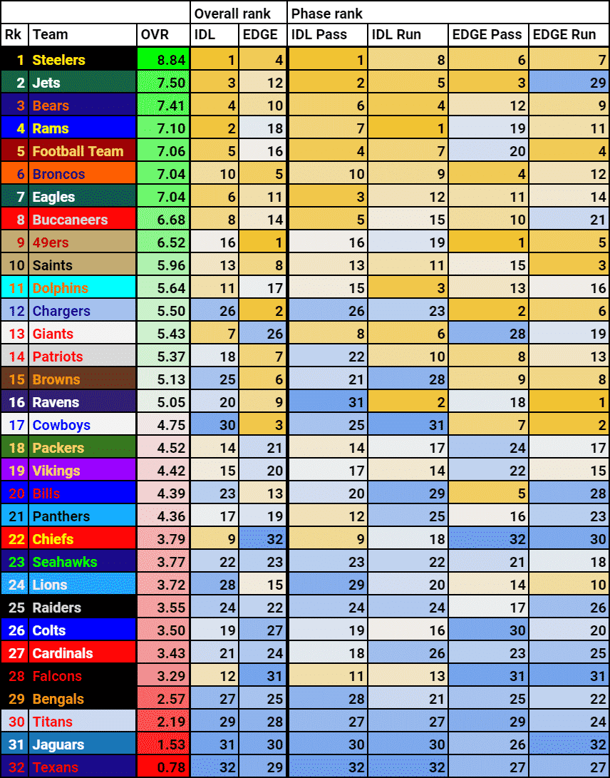 2021 NFL Defensive Line Stats Rankings New York Jets John Franklin-Myers Foley Fatukasi