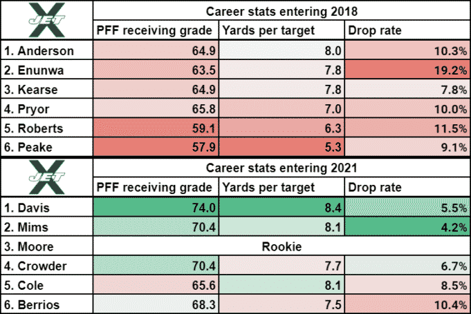 Do The New York Jets Have The NFL's Deepest WR Depth Chart?