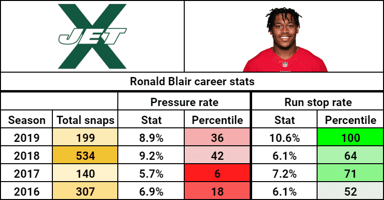 Ronald Blair Jets jersey stats