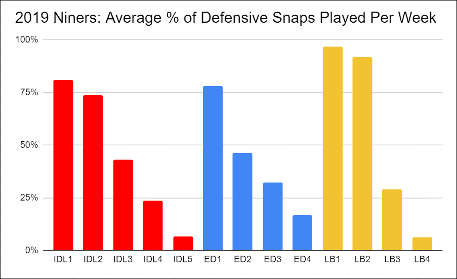 How the 49ers defense under Robert Saleh distributed snaps in 2019