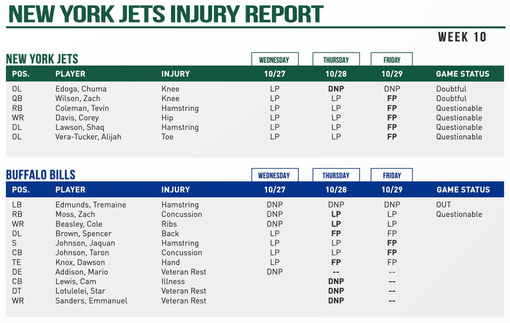 Week 10 injury report for 2021 NFL season