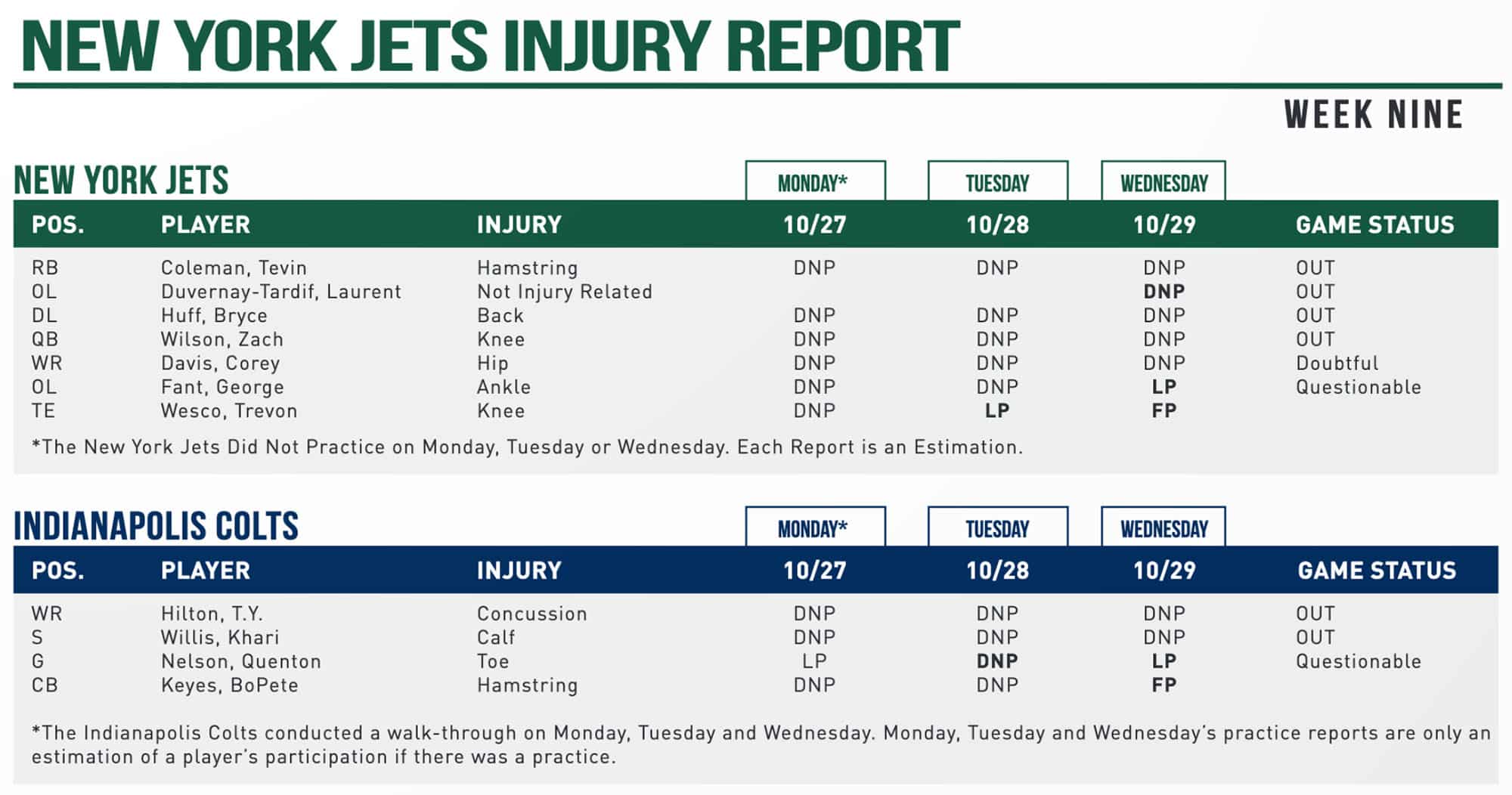 New York Jets, Indianapolis Colts, Week 9 Injury Report
