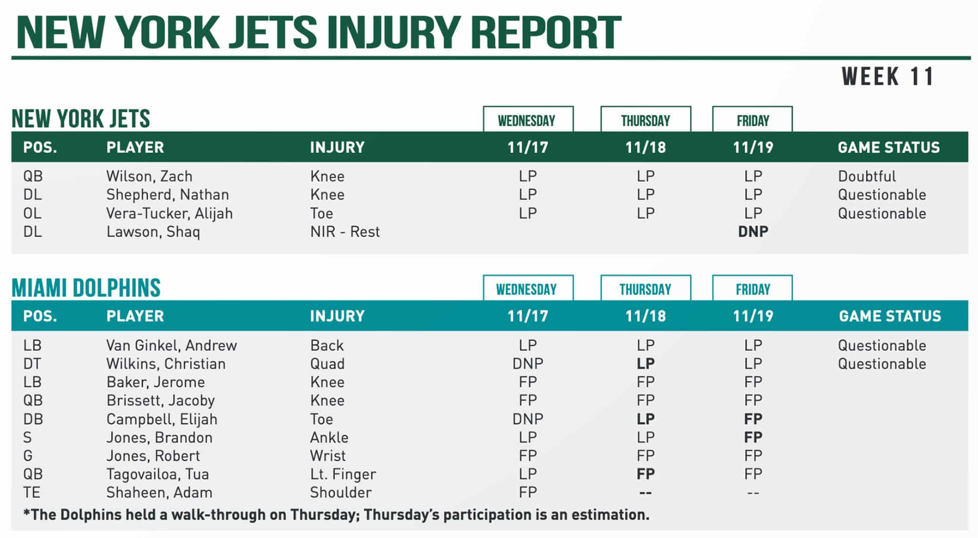 New York Jets, Miami Dolphins, 2021, Week 11, Injury Report