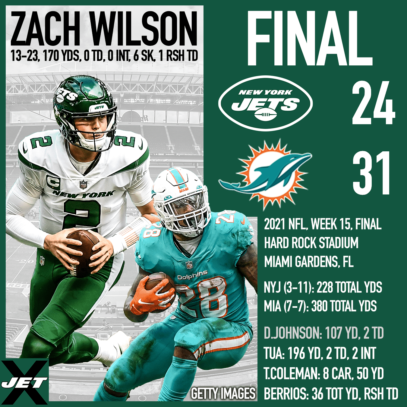 NY Jets fall to Miami Dolphins, 31-24, as OL fails Zach Wilson (Highlights)