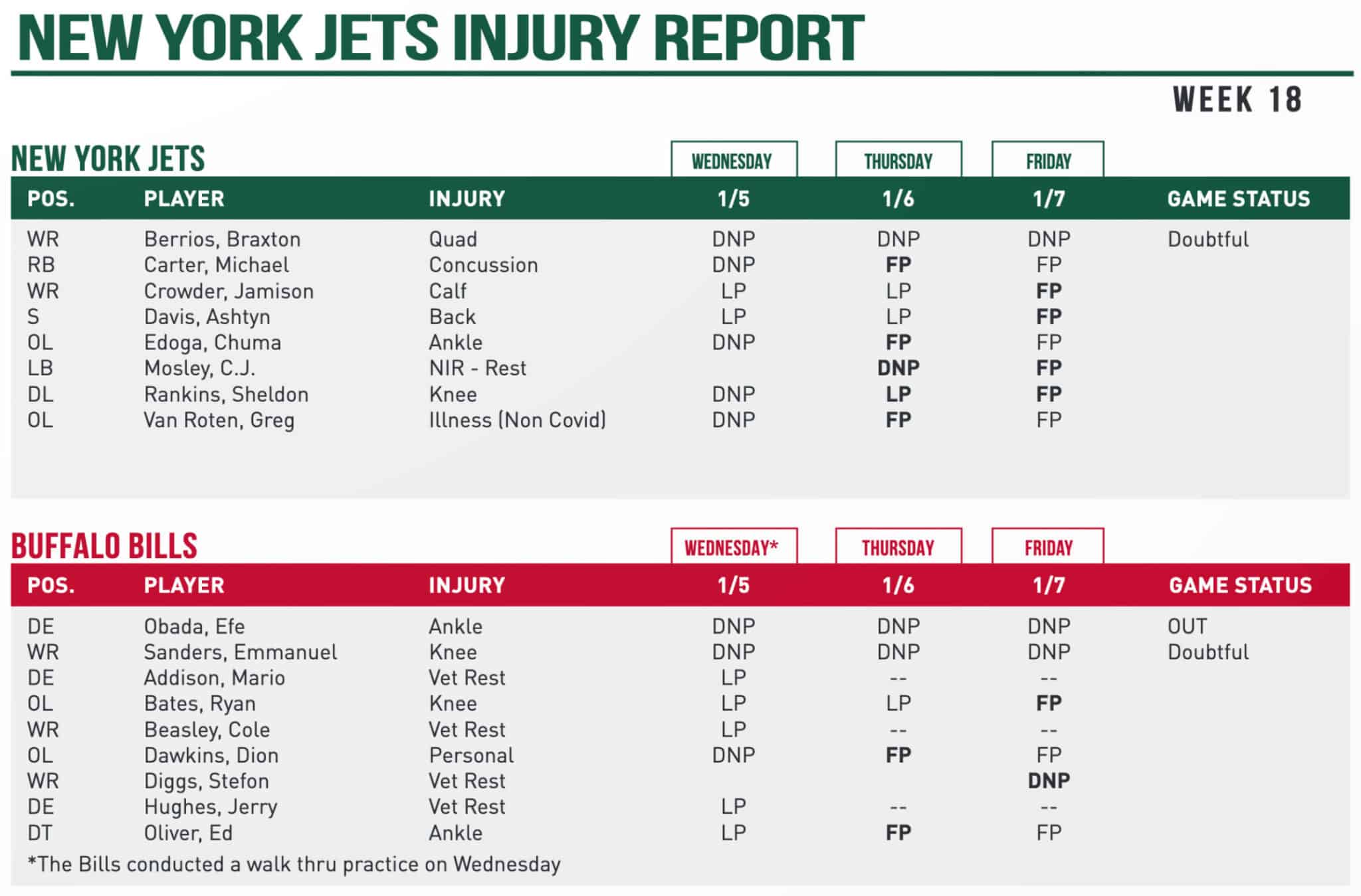 Jets Injury Report  Week 18 vs. Dolphins - Thursday