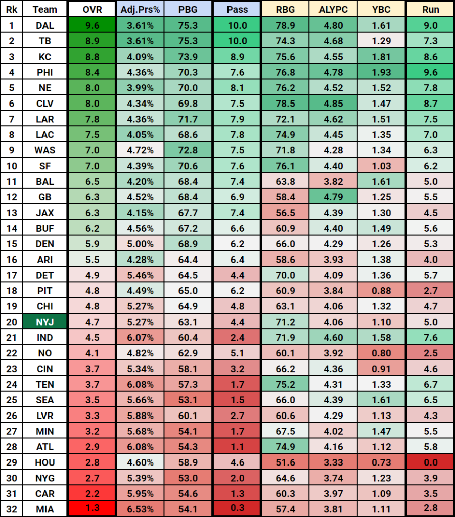 New York Jets OL An accurate estimation of where the unit ranked in 2021