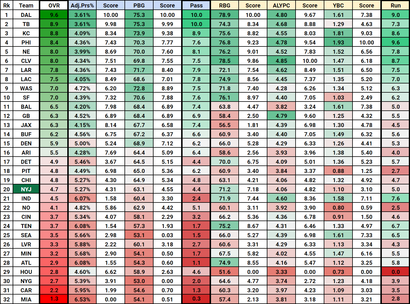 Here's where every NY Jets position group ranked at PFF in 2021