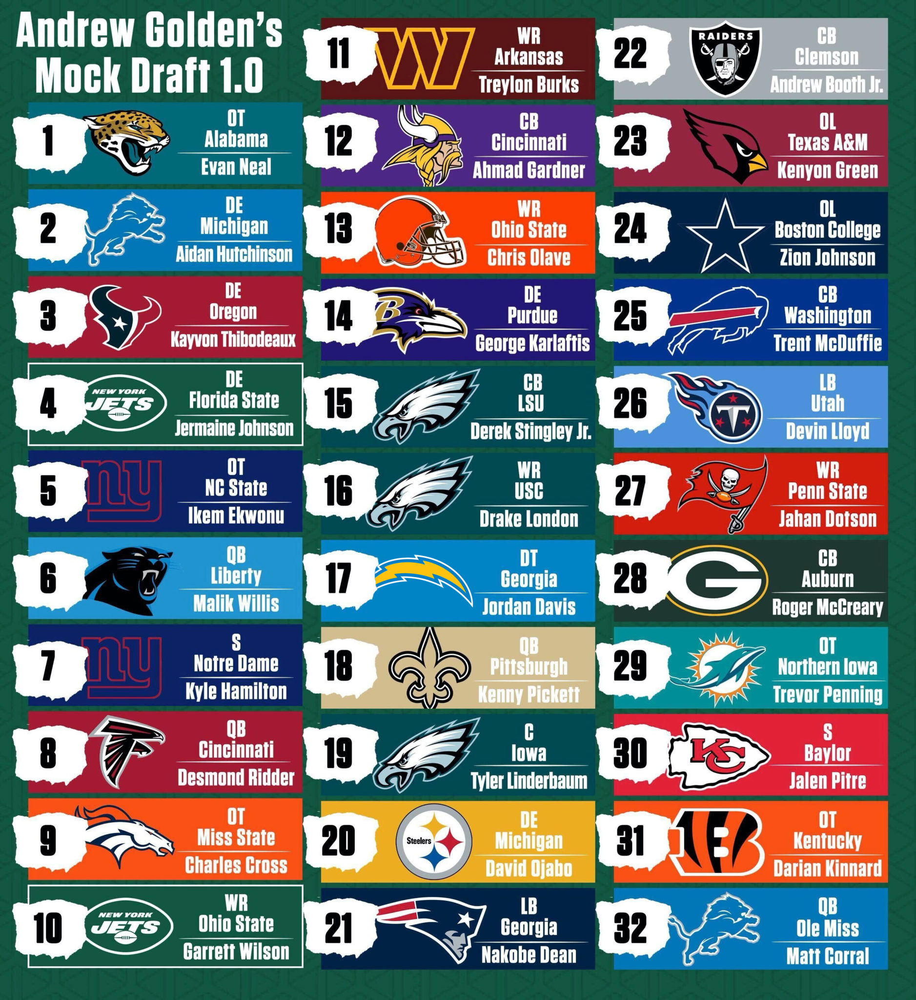 New York Jets, 2022 NFL Mock Draft, Picks